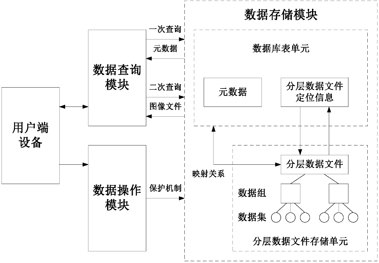 Image data management system and method based on database technology and hierarchical data