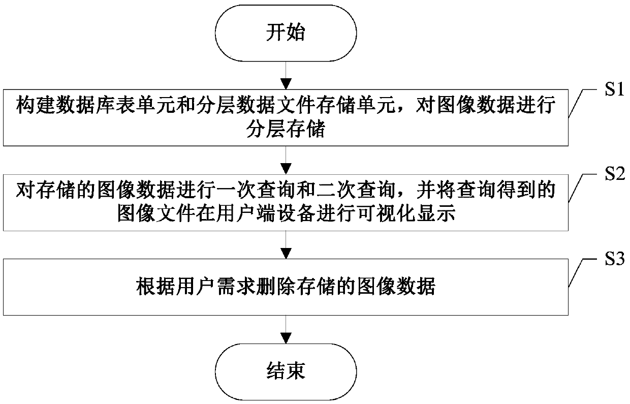 Image data management system and method based on database technology and hierarchical data