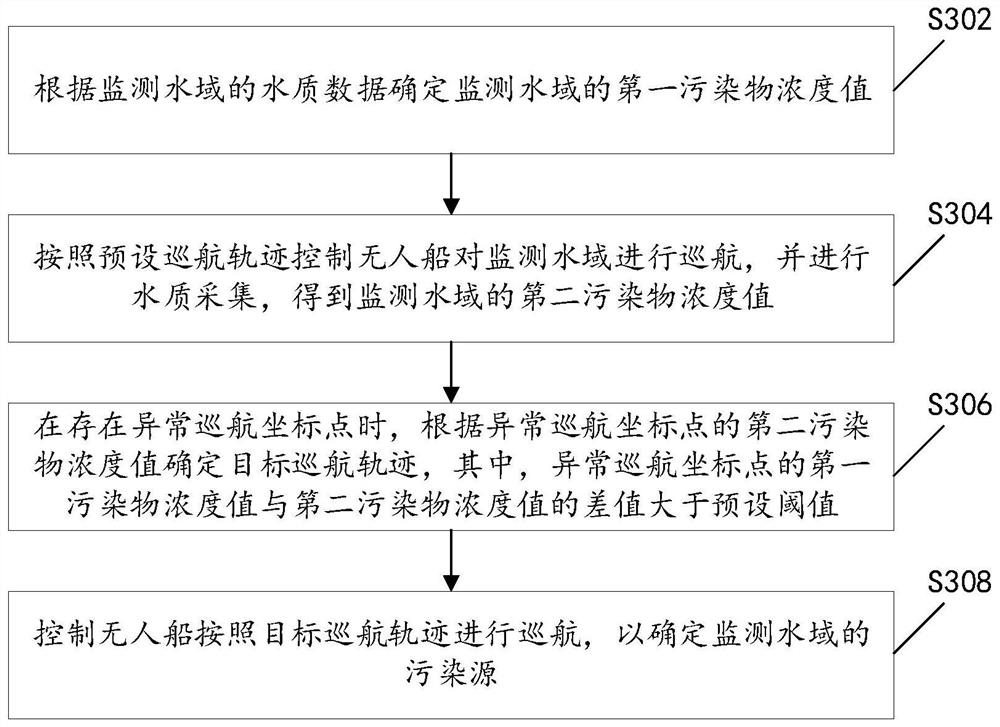 Water body pollution intelligent investigation method and device based on unmanned ship