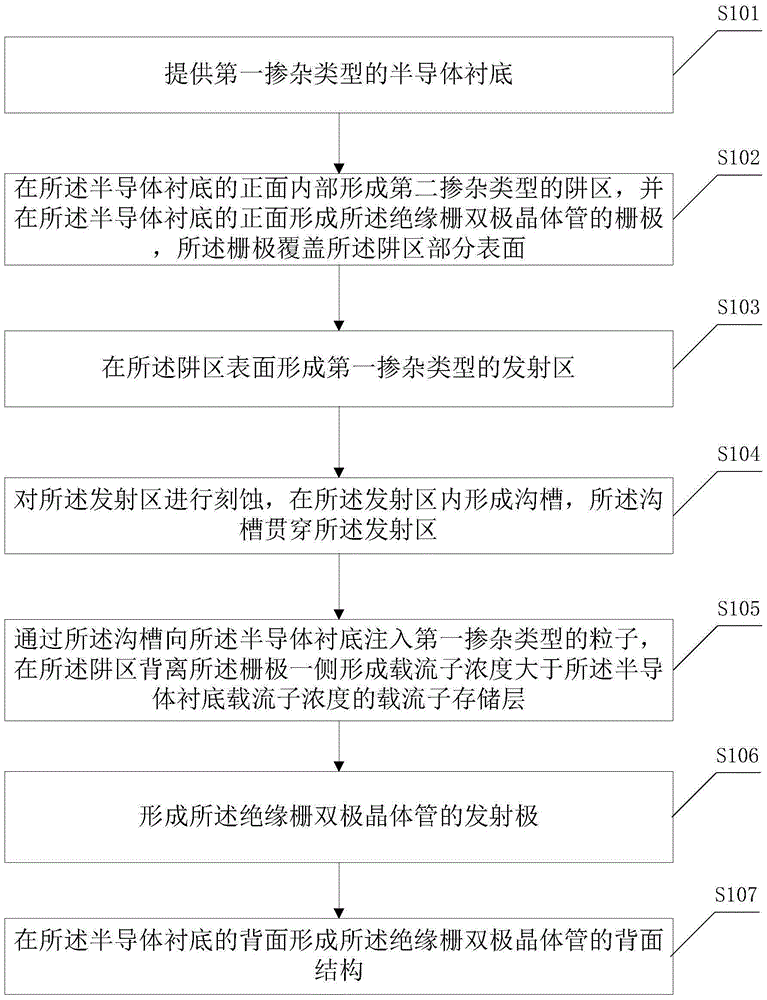 Insulated-gate bipolar transistor and preparation method thereof