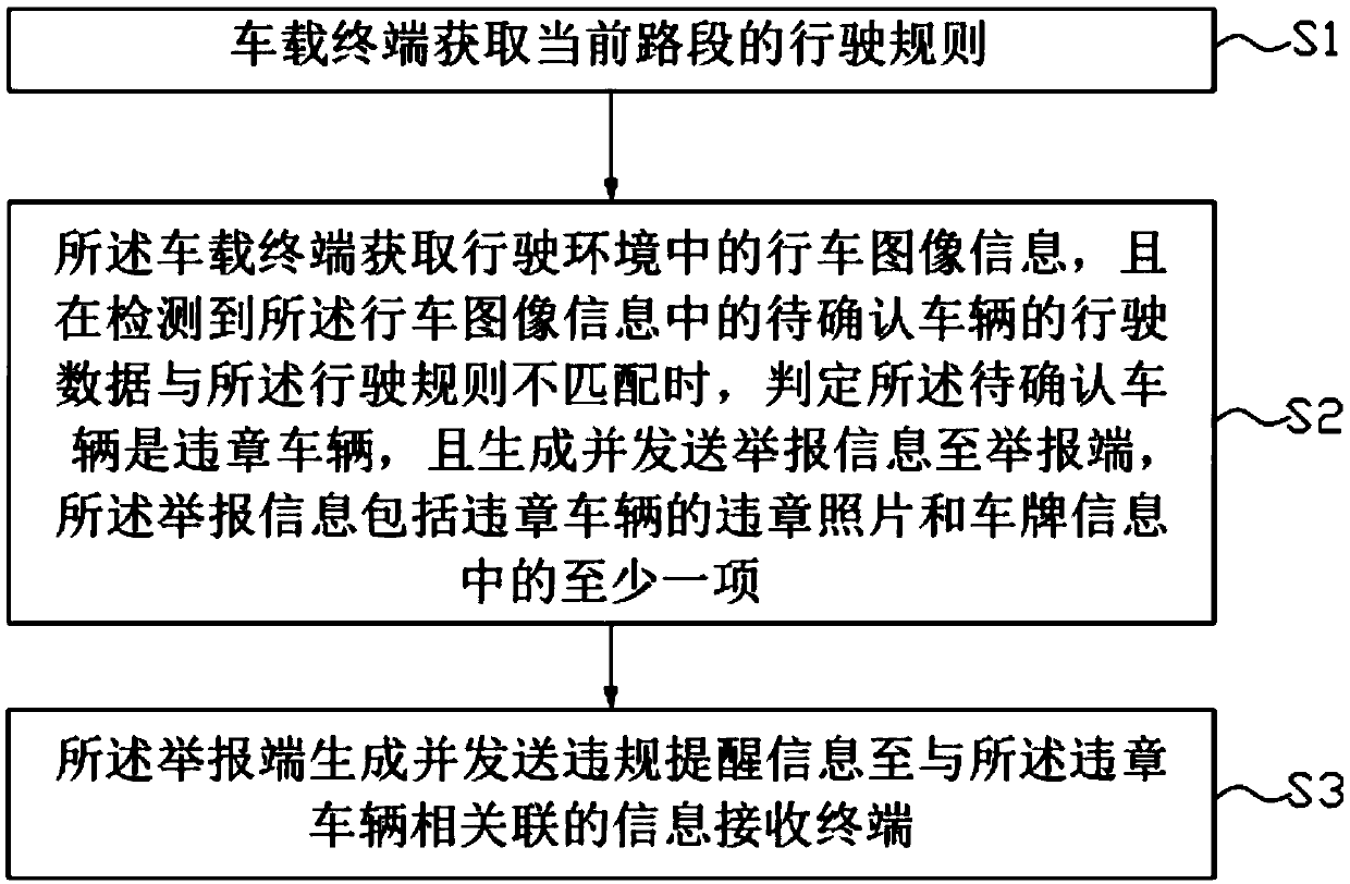 Vehicle violation supervision method, vehicle machine and vehicle