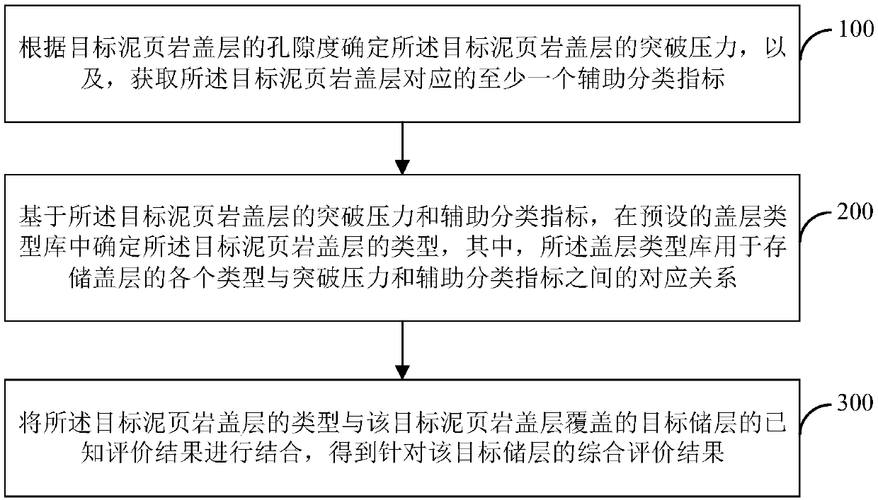 Method and device for evaluating reservoir cap association welllogging