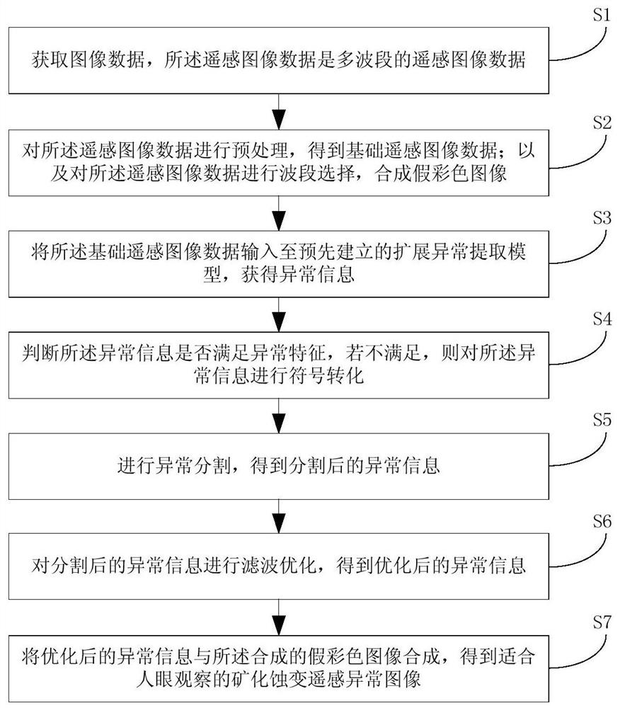 Mineralization alteration remote sensing information extraction method and device