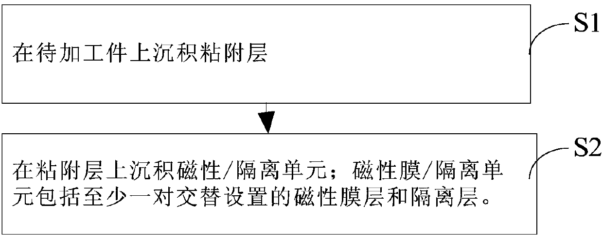 Deposition method of magnetic thin film lamination layer, magnetic thin film lamination layer and micro inductor device