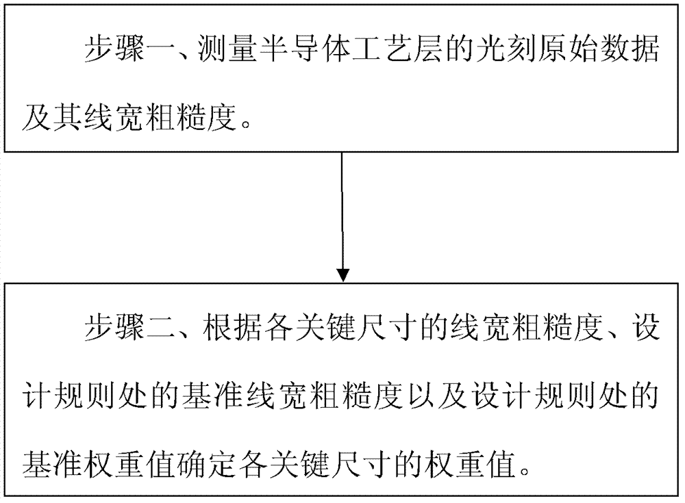 Modeling method for optical proximity correction process model