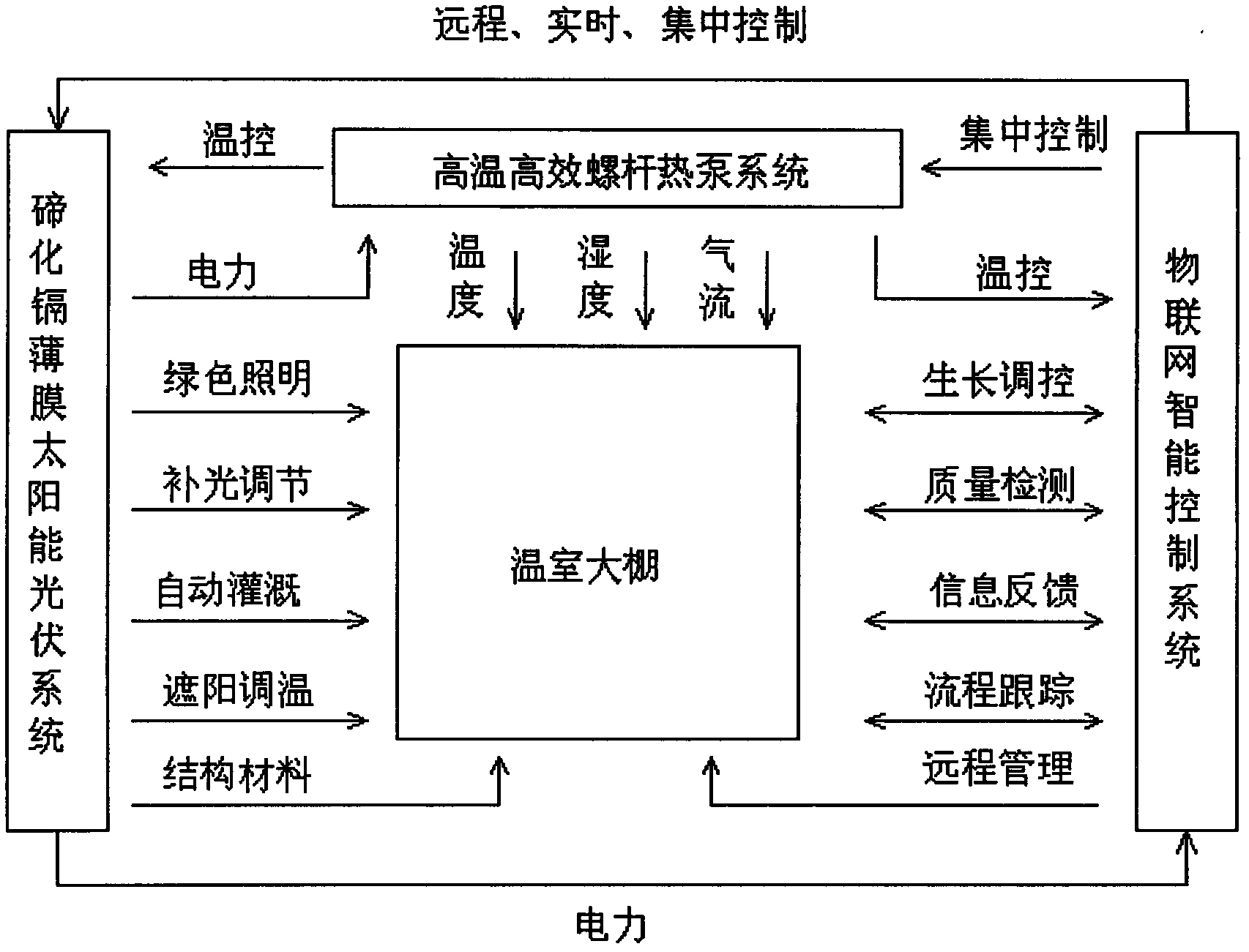 New energy closed-loop type comprehensive energy-saving system applied to agricultural ecological greenhouses