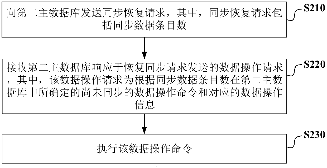 Database synchronizing method and apparatus