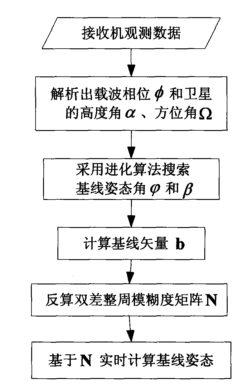 Method for measuring navigation satellite attitude