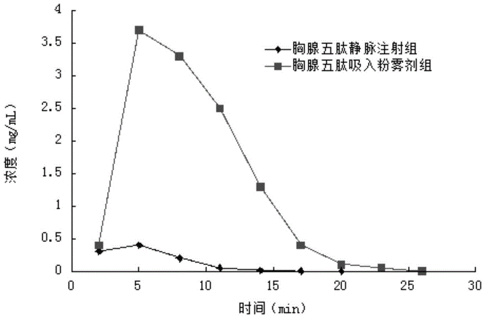 Thymopentin inhalation powder aerosol and preparation method thereof