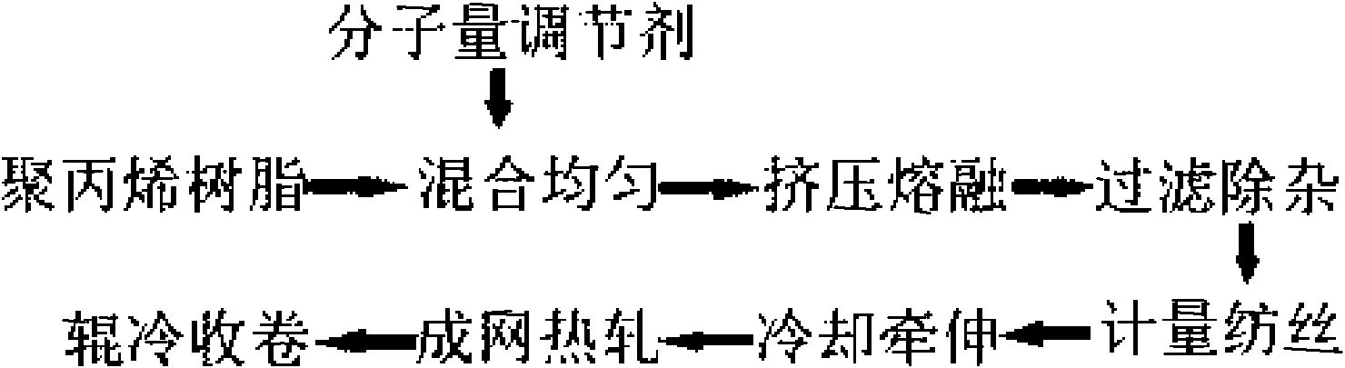 Non-woven fabric based on polypropylene non-woven fabric recycle and preparation method thereof