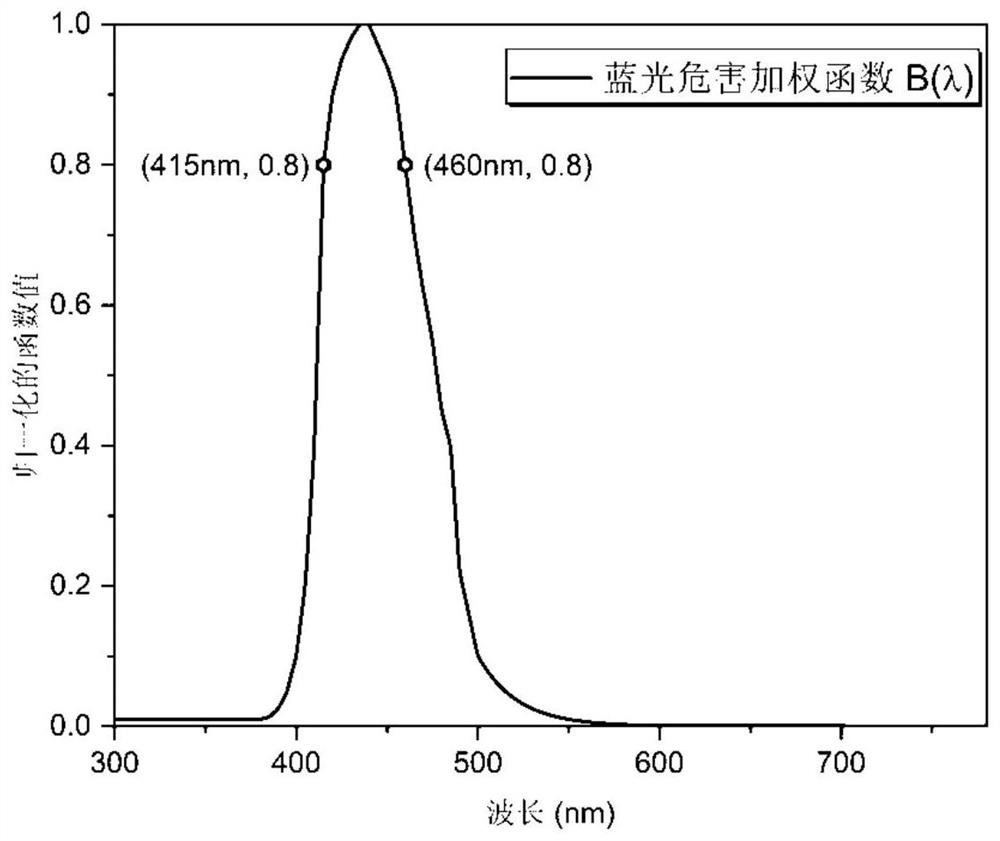 A method for reducing blue light hazards of white light-emitting diodes