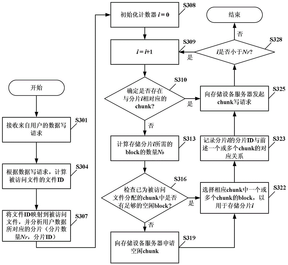 Method and device for allocating storage space in distributed storage system