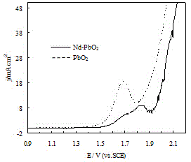 Preparation method of neodymium-doped lead dioxide electrode