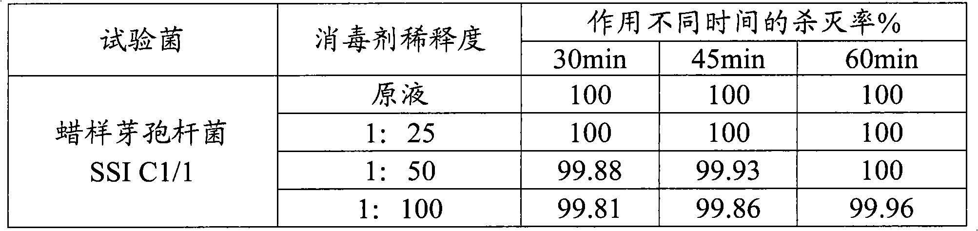 Composition of disinfectant and preparation method thereof