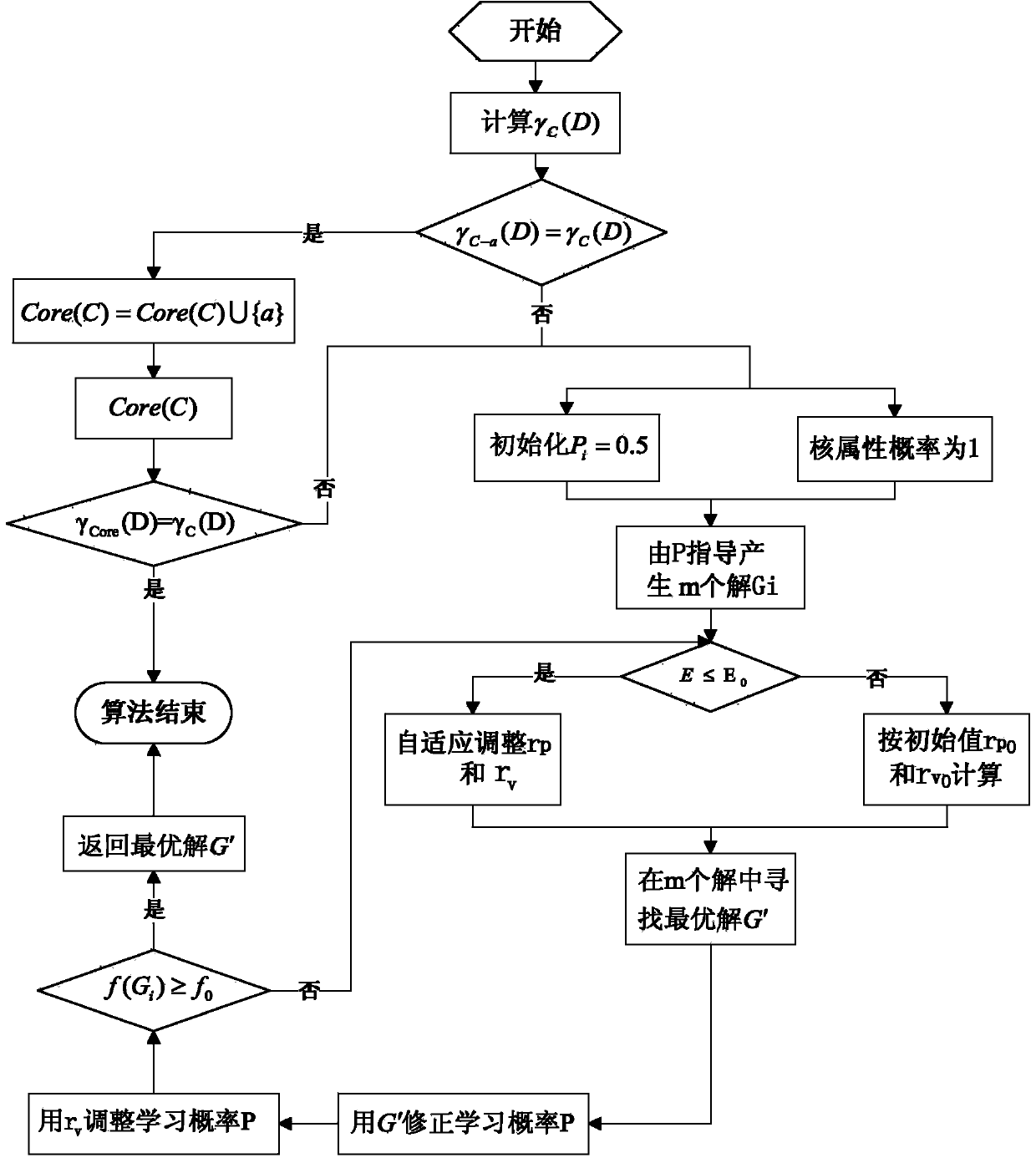 Method for building ship electric power plant fault diagnosis petri net model based on rough set