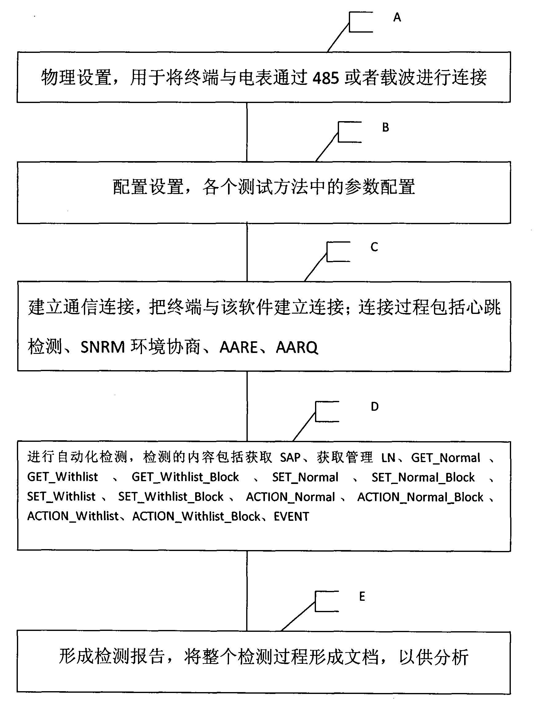 Method for automatically detecting terminals in batch based on IEC62056 protocol