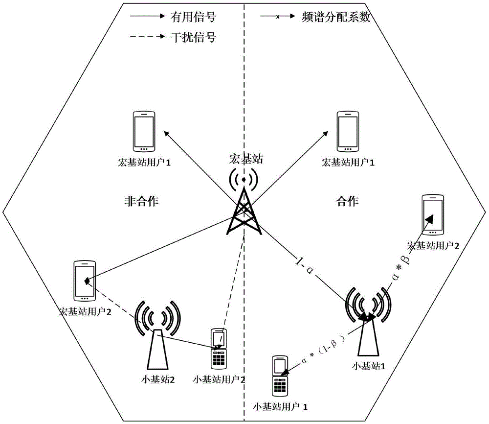 Service unloading method for resource sharing in dense heterogeneous cellular network