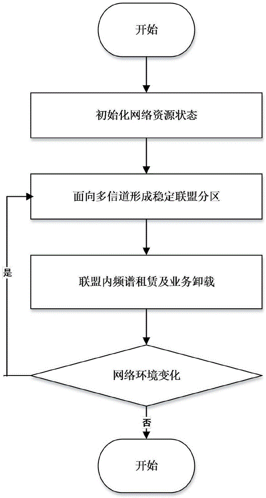 Service unloading method for resource sharing in dense heterogeneous cellular network