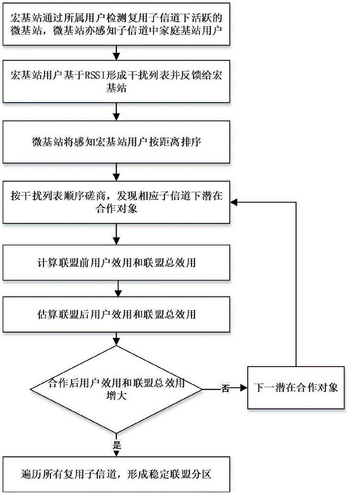 Service unloading method for resource sharing in dense heterogeneous cellular network