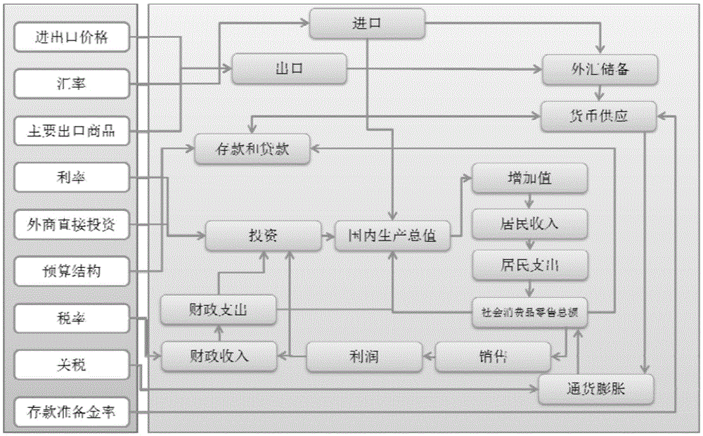 Macro-economy analyzing system based on macro-economy data establishment