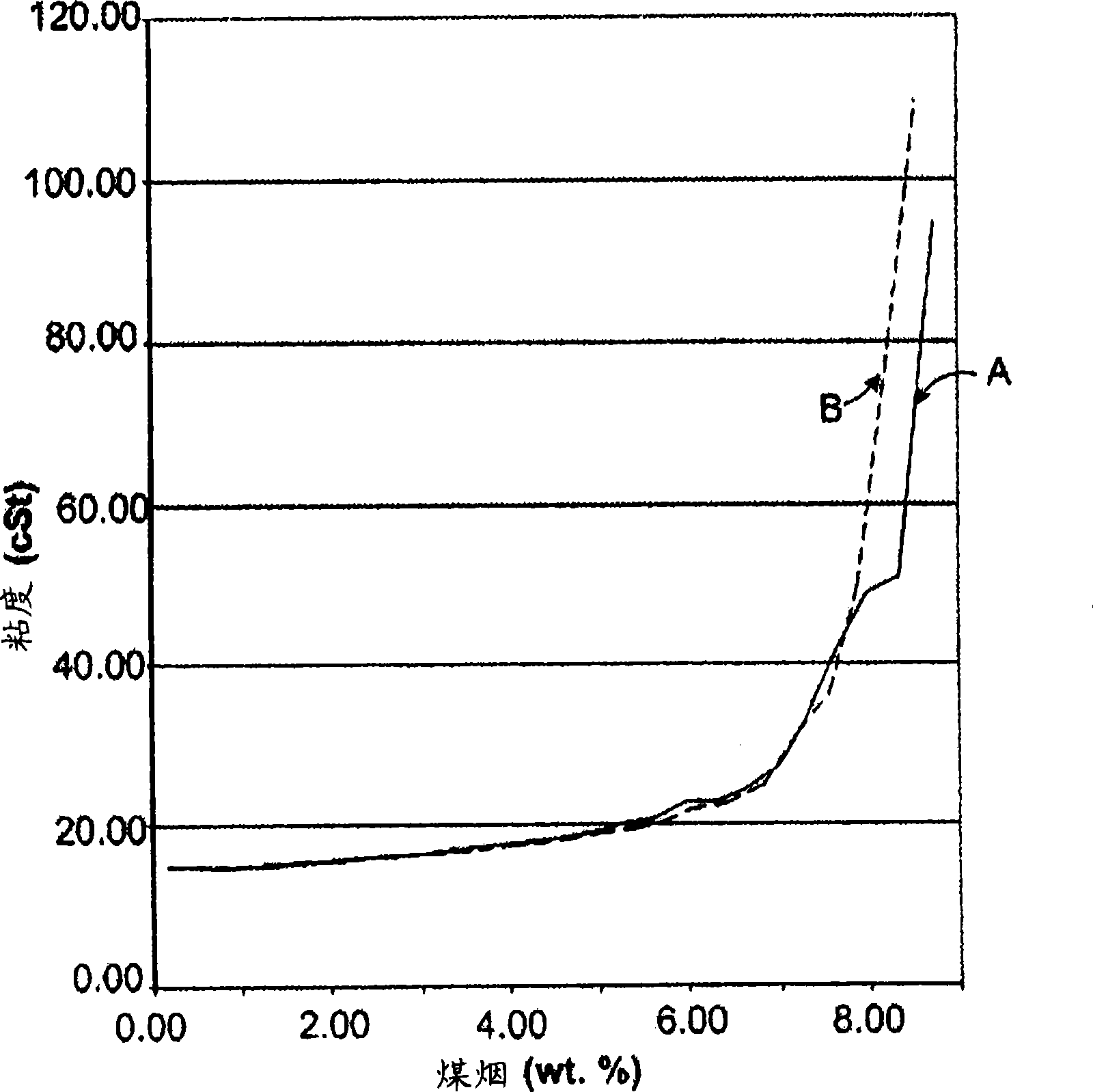 Lubricant composition for bio-diesel fuel engine applications