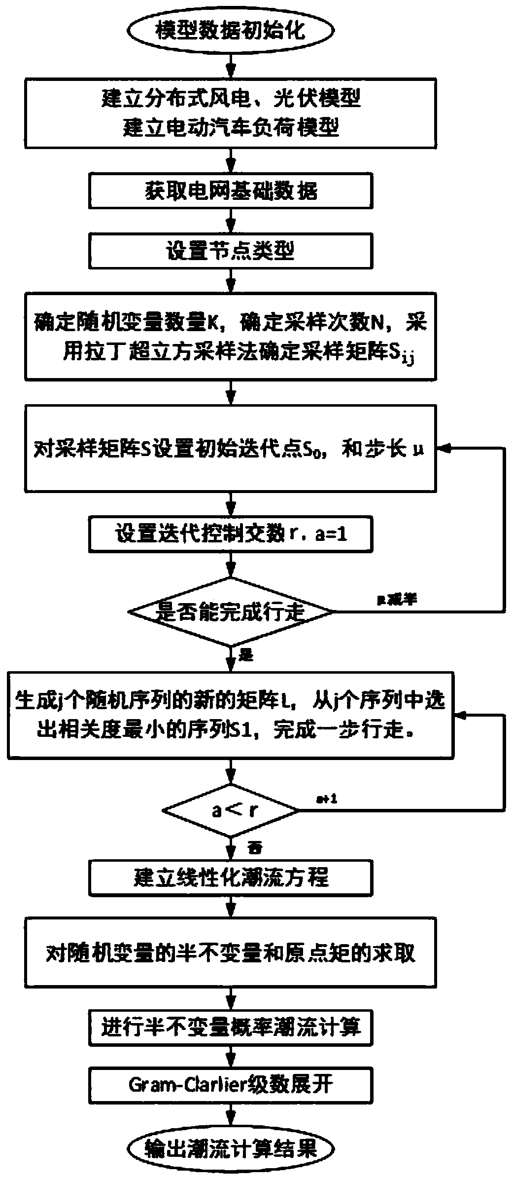 Probabilistic power flow calculation method considering distributed power supply and electric vehicle access