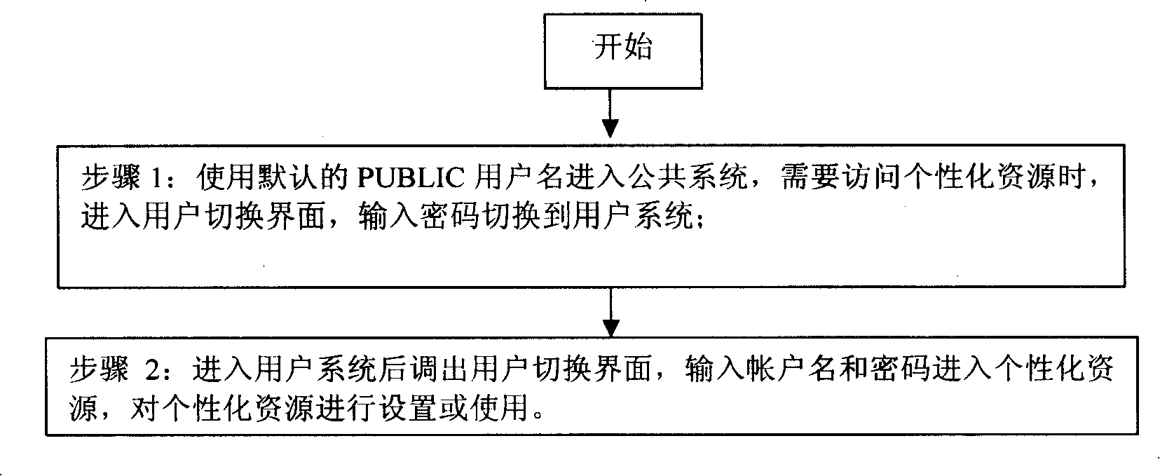 Digital TV user management method