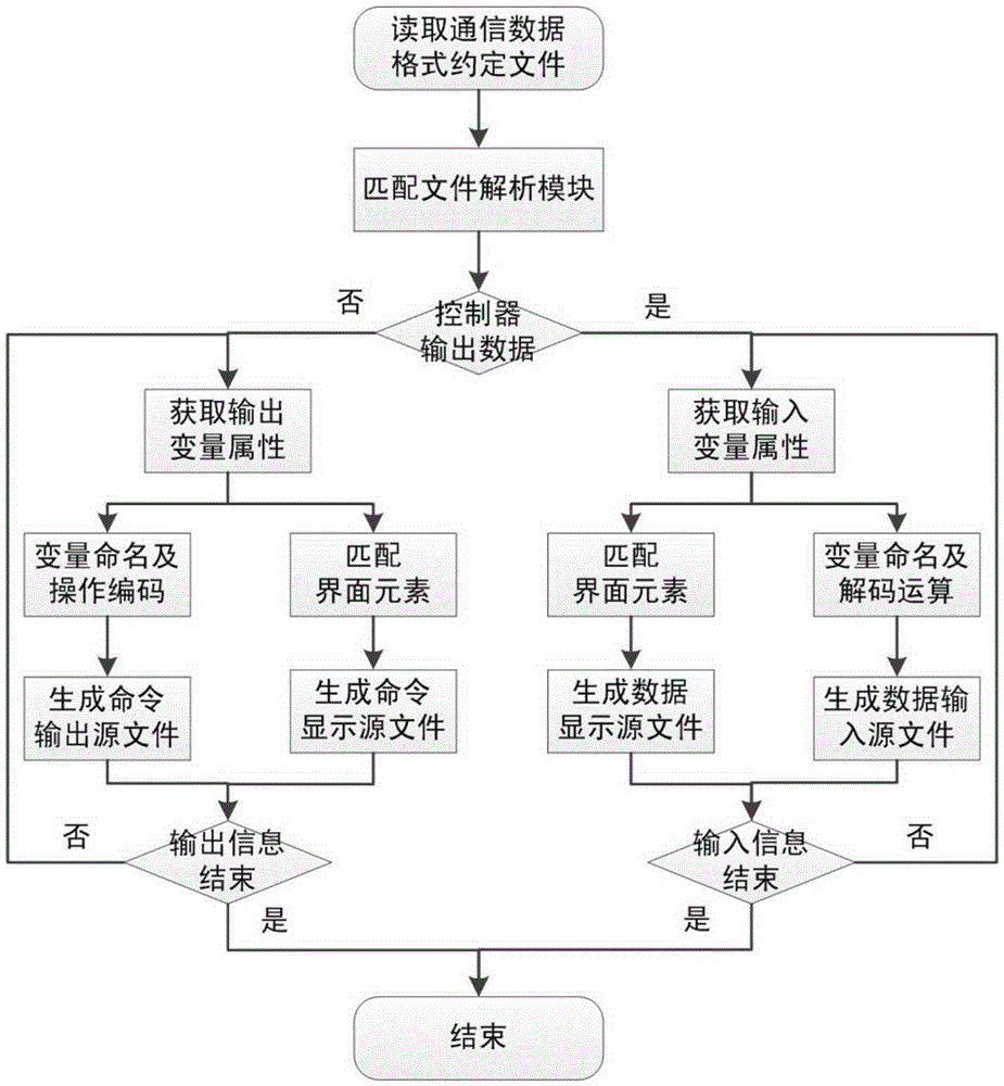 Automatic generation method of debugging interface of imbedded controller