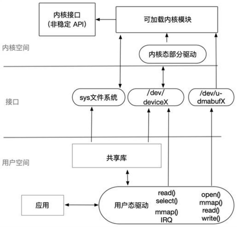 Cooperative work system and method of user mode drive and kernel mode drive