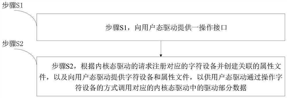 Cooperative work system and method of user mode drive and kernel mode drive