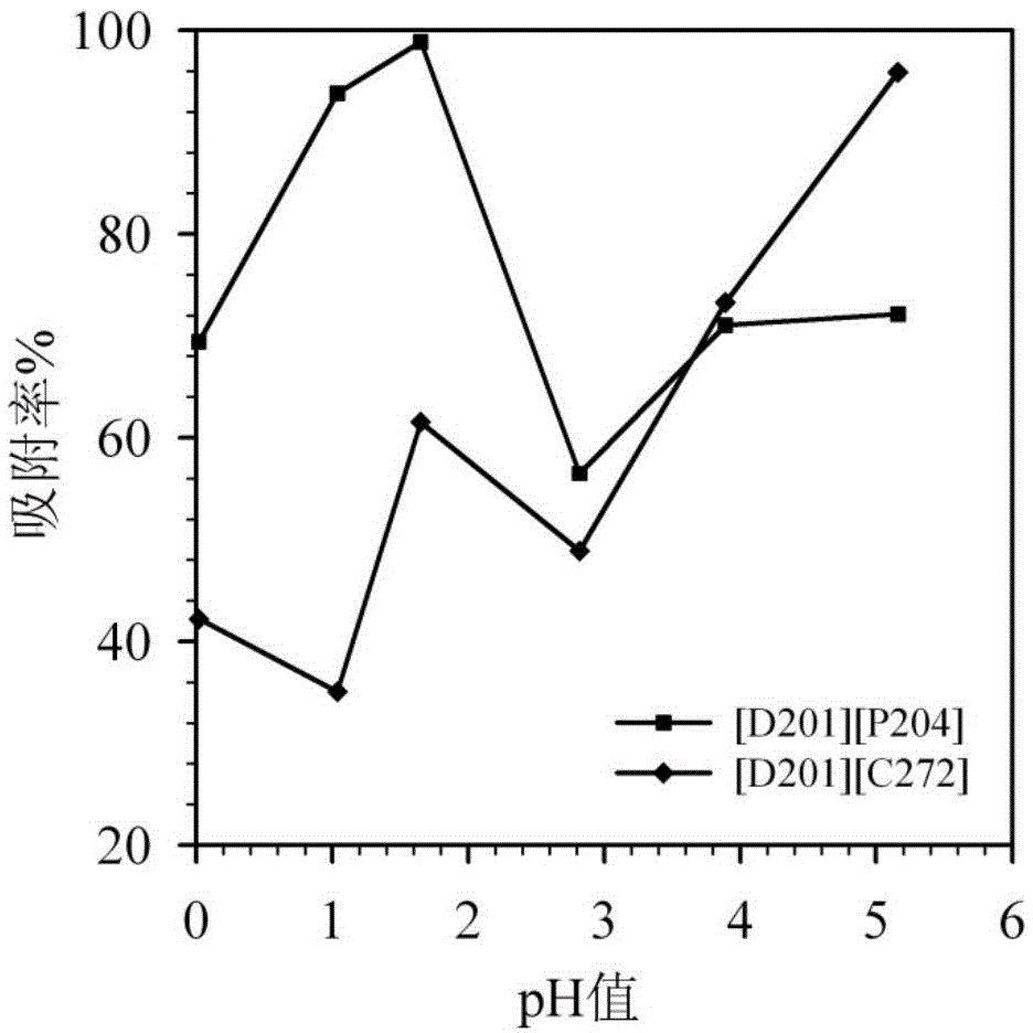 A kind of ionic liquid extraction resin and its preparation and application method