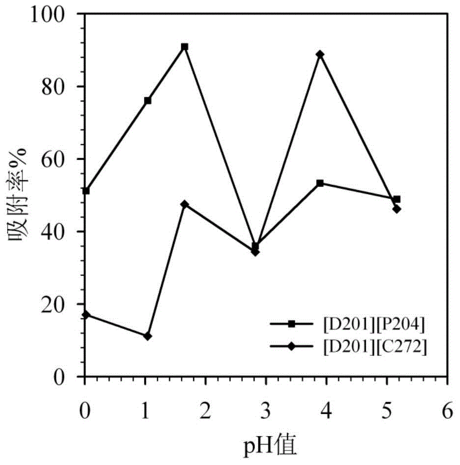 A kind of ionic liquid extraction resin and its preparation and application method