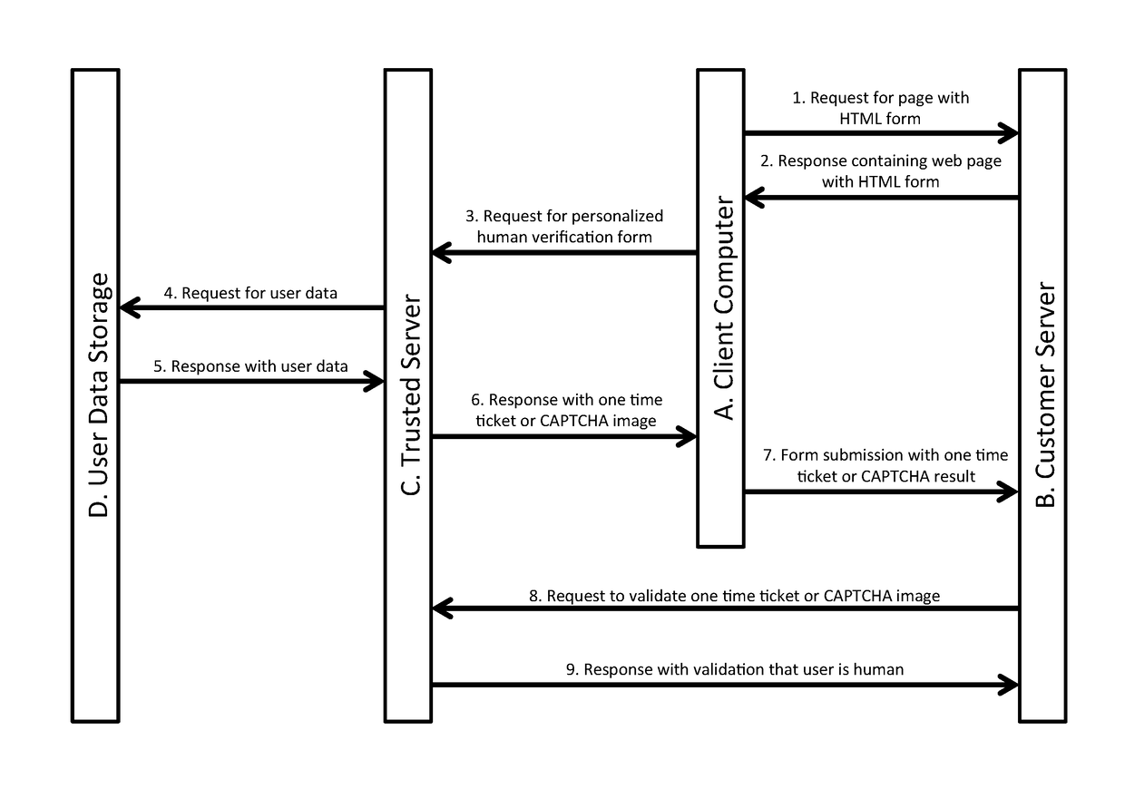 Systems and methods for determining whether user is human