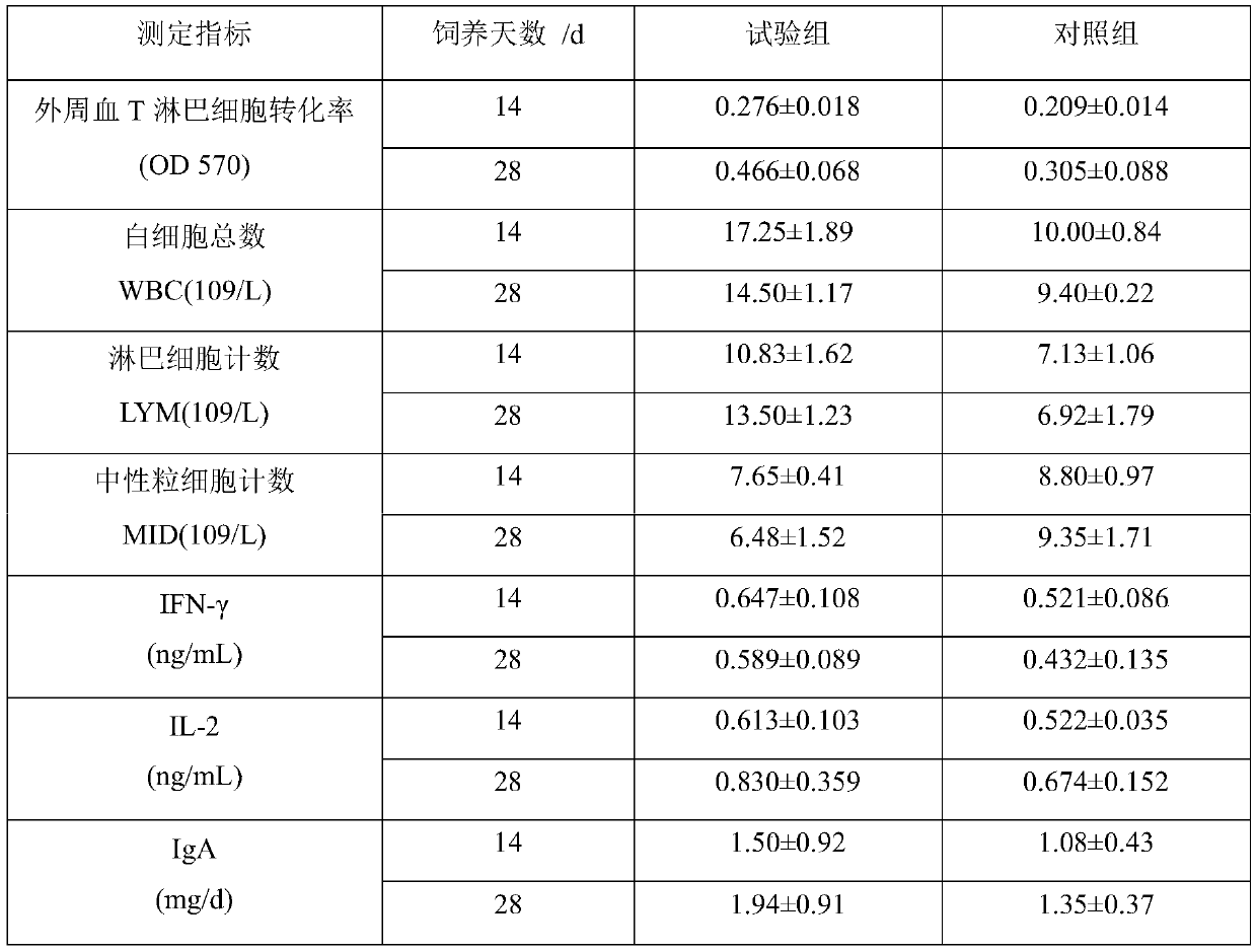 Traditional Chinese veterinary medicine premix and preparation method thereof