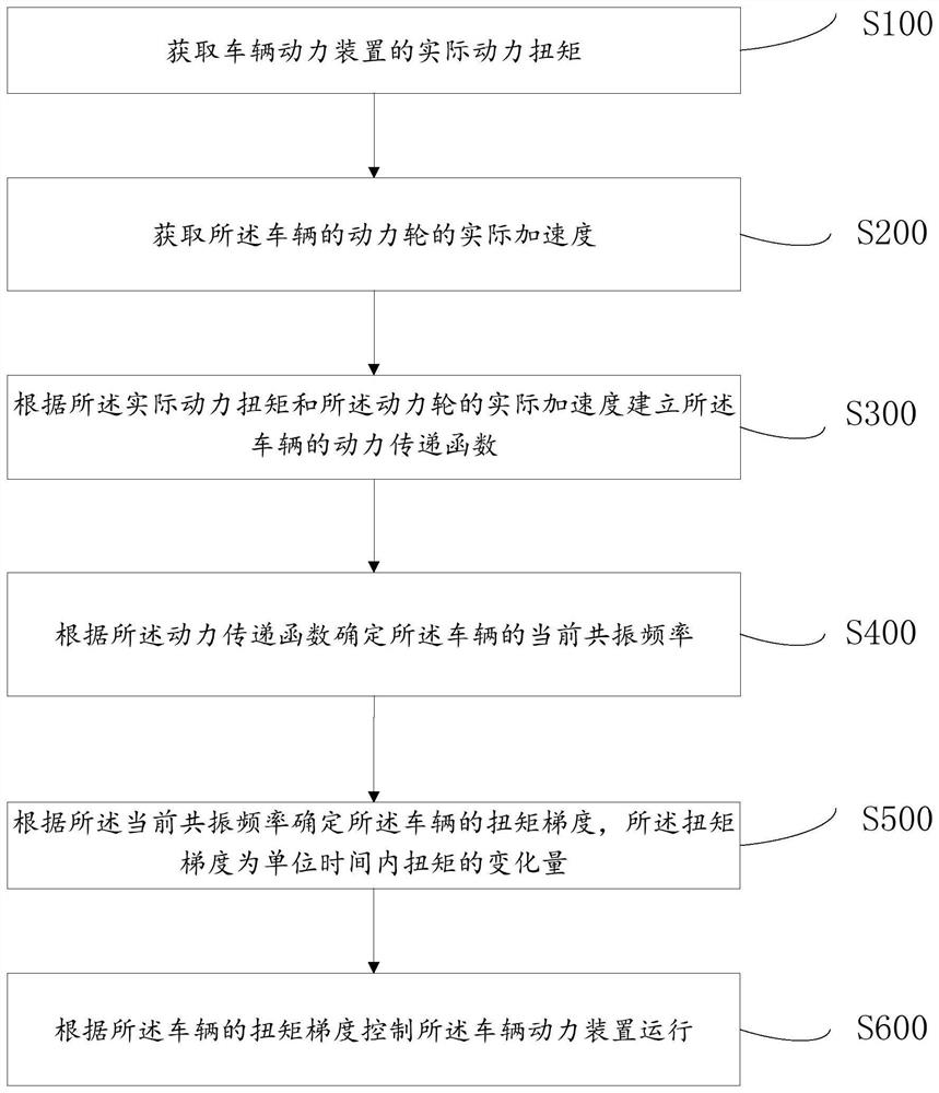 A control method, device, system and storage medium for vehicle output torque