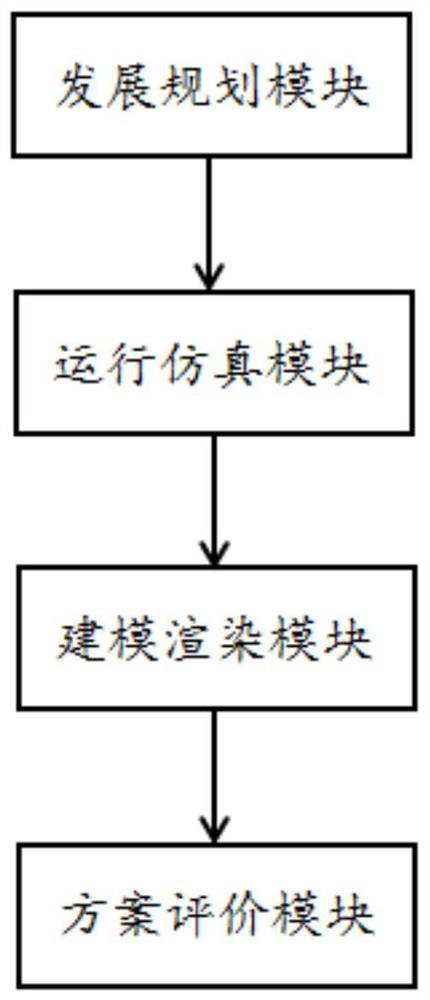 City operation simulation and overall planning system