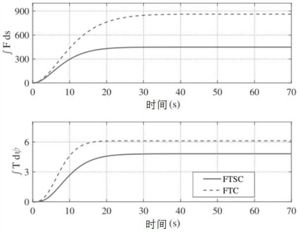 Sign function-based dynamic positioning fixed time control method