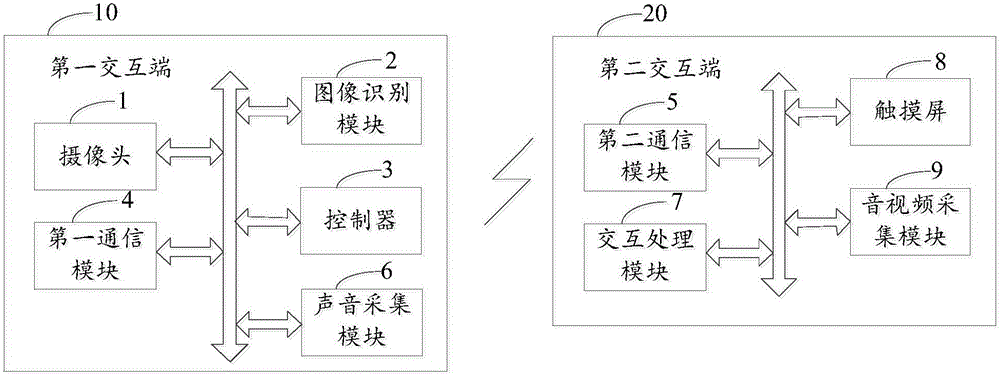 Remote video interactive system