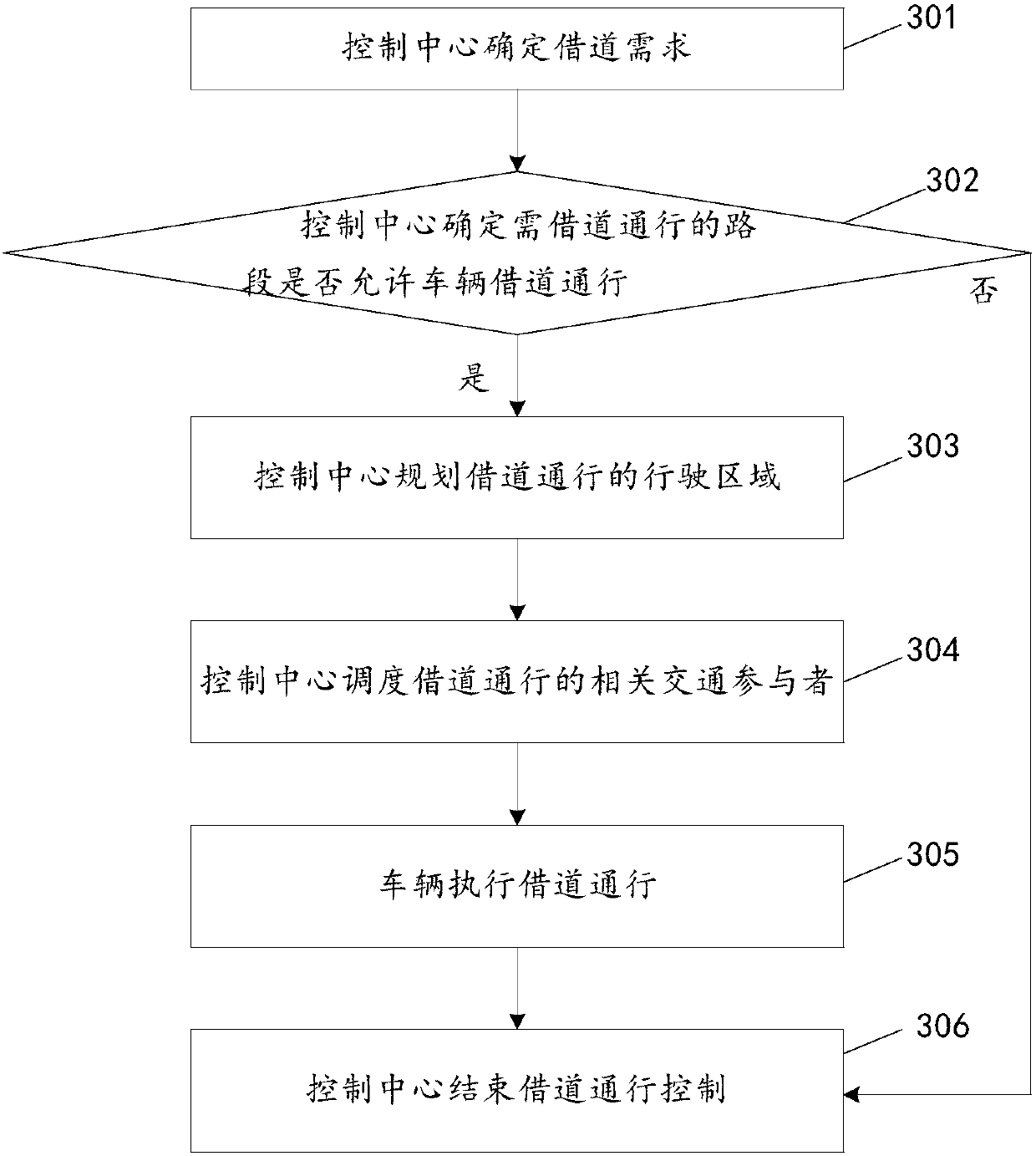 Vehicle road-borrowing passage method and control center