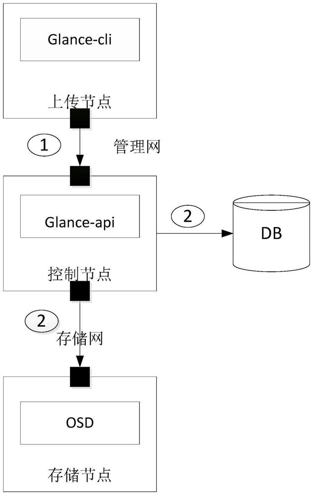 A method and system for quickly importing a virtual machine image in an openstack environment