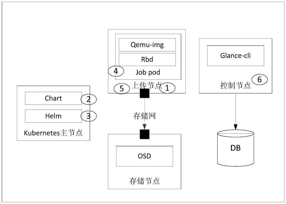 A method and system for quickly importing a virtual machine image in an openstack environment