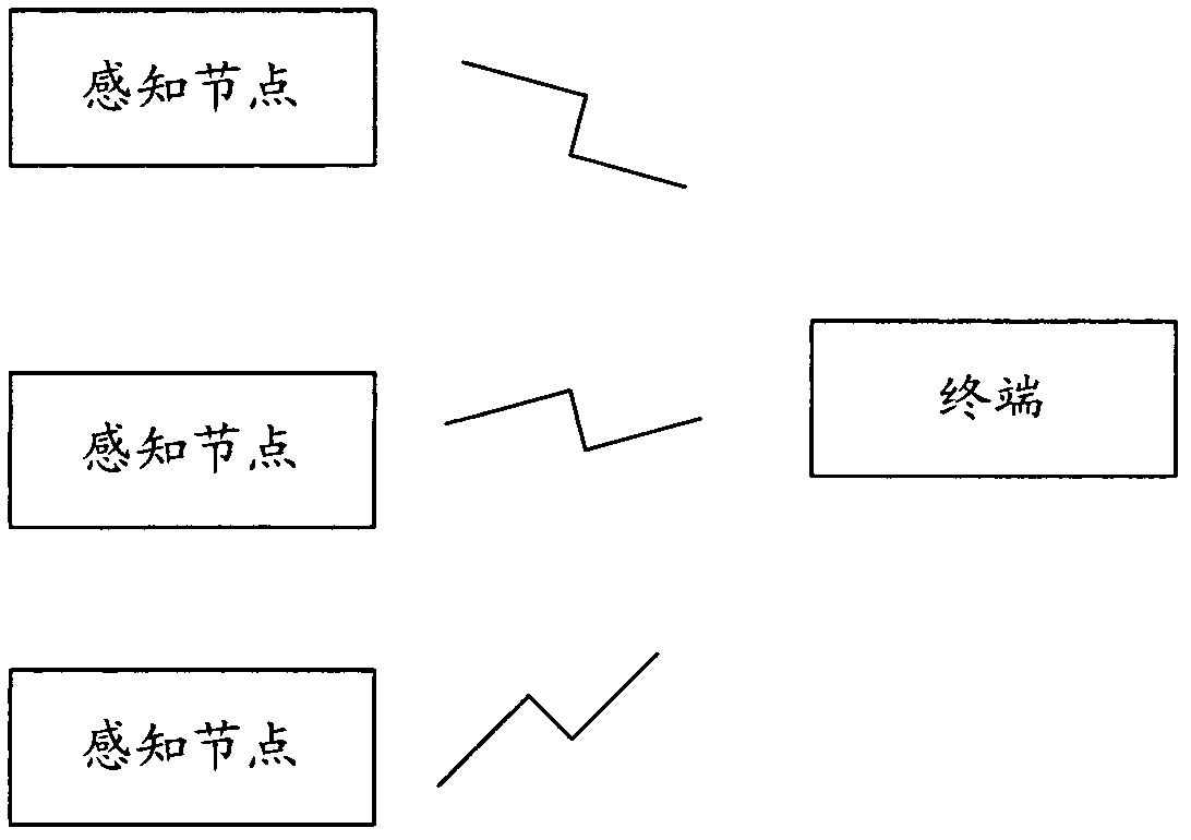 Motion sensing net perception terminal system, perception node and perception method