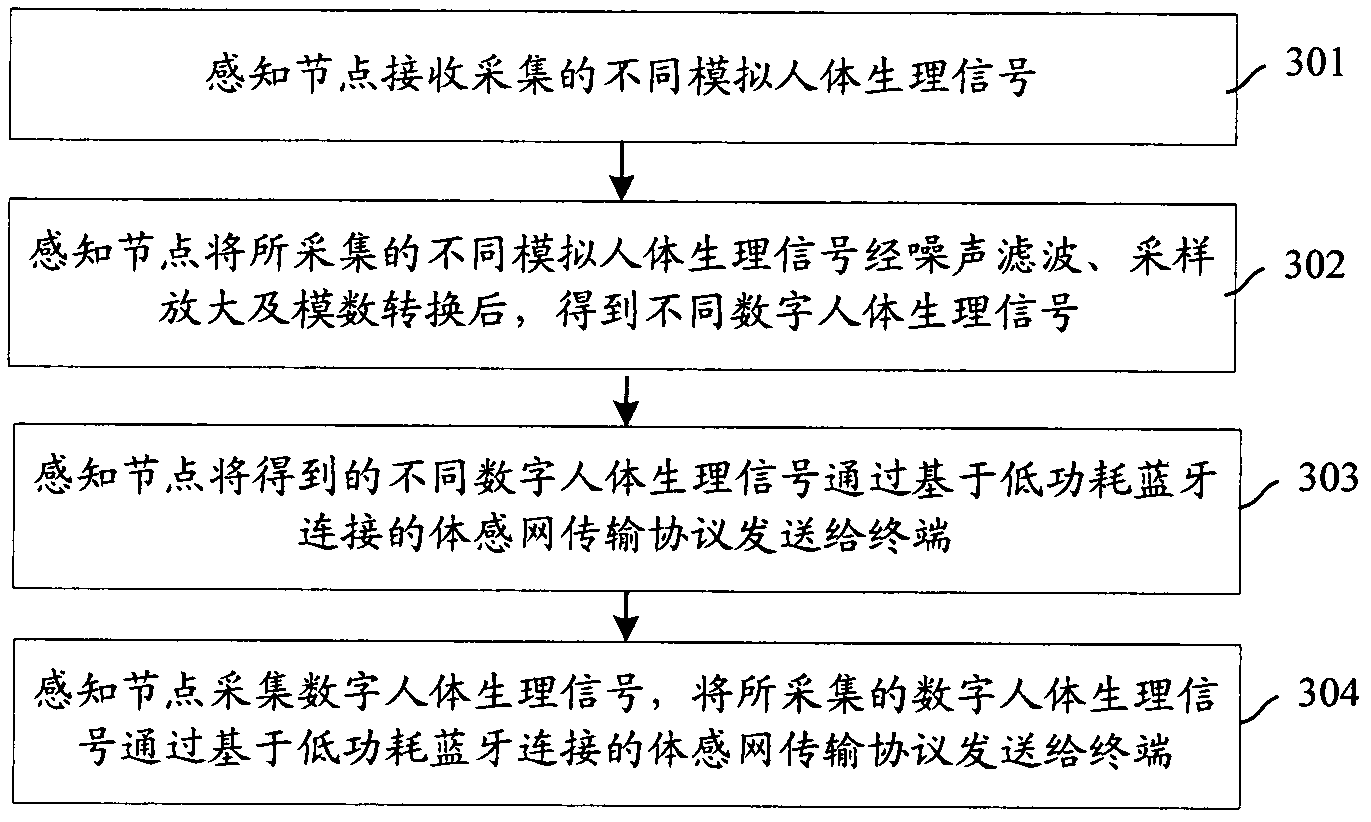 Motion sensing net perception terminal system, perception node and perception method