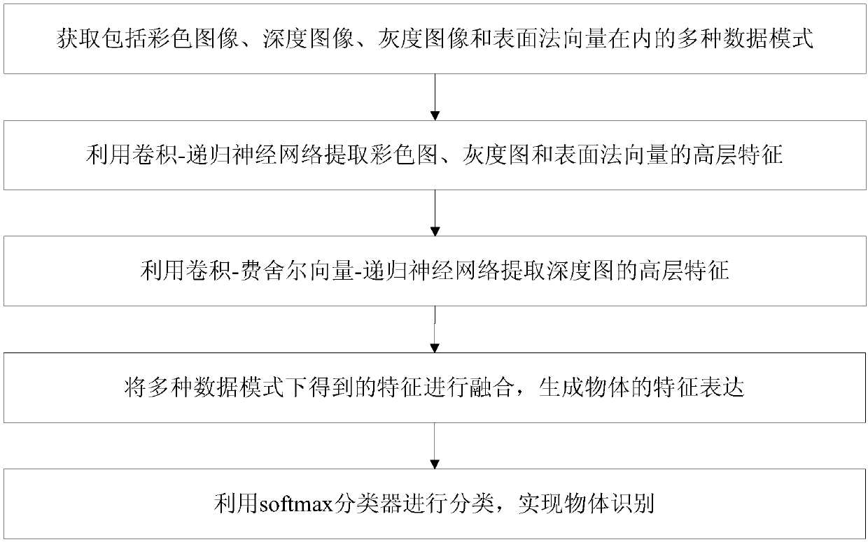 RGB-D object identification method