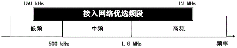 Self-learning method for cross-frequency-band power line communication frequency