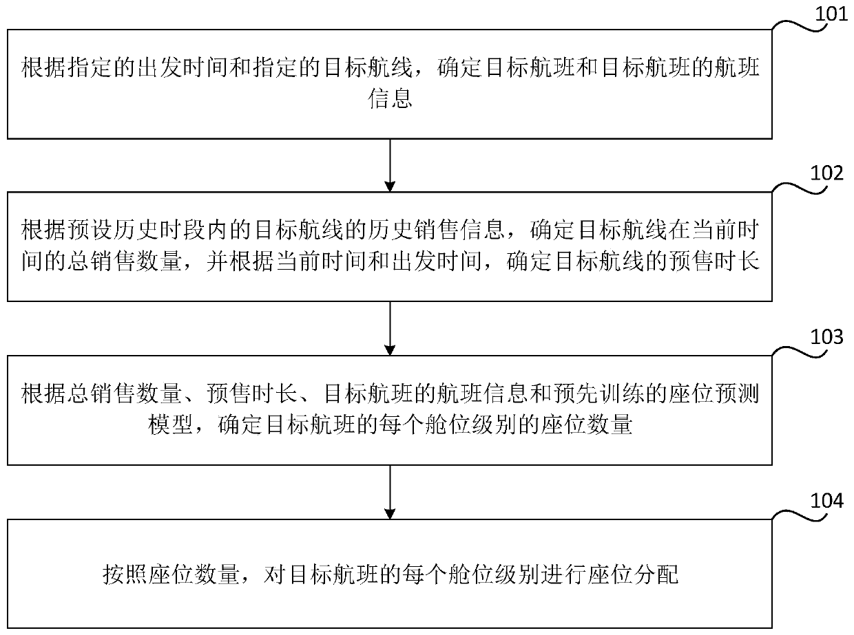 Flight seat allocation method and device, storage medium and electronic equipment