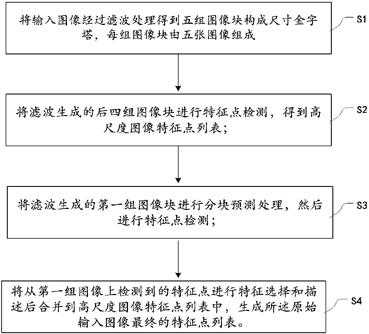 Method for extracting image features through low-complexity scale pyramid