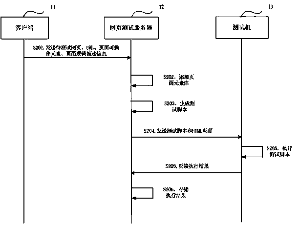 Method, device and system for testing web page