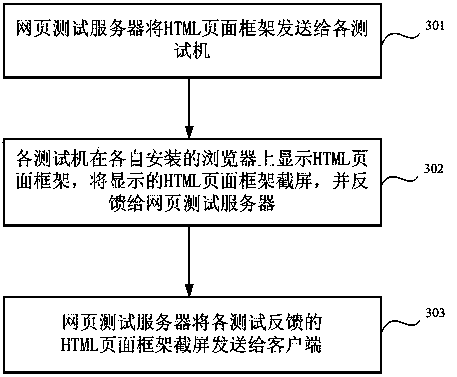 Method, device and system for testing web page