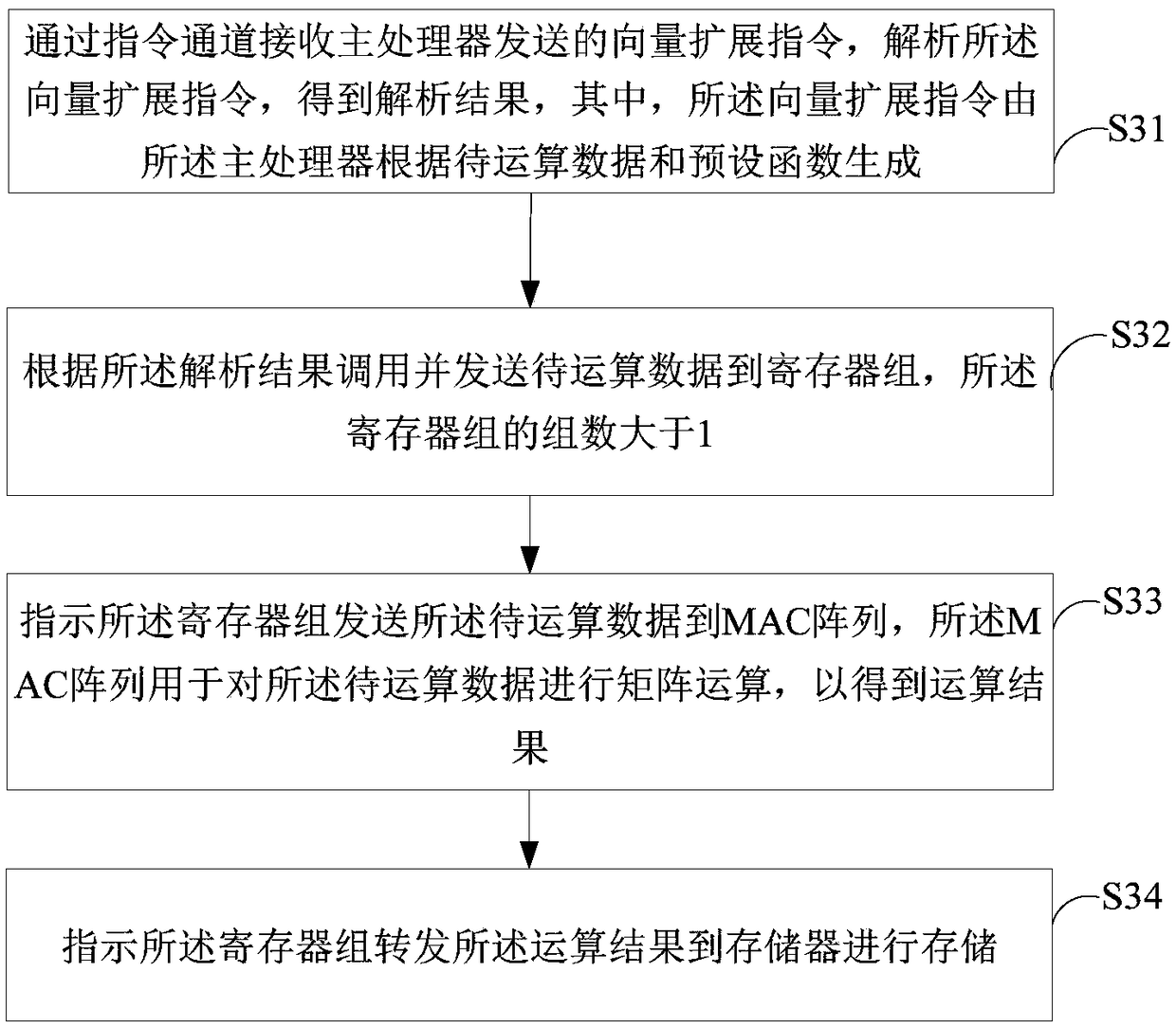 Coprocessor, and method and system for matrix operation acceleration